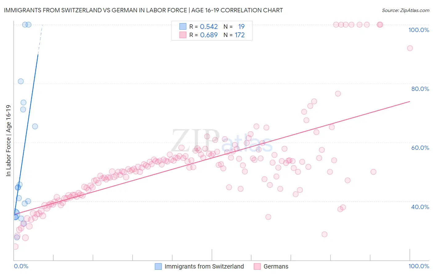 Immigrants from Switzerland vs German In Labor Force | Age 16-19