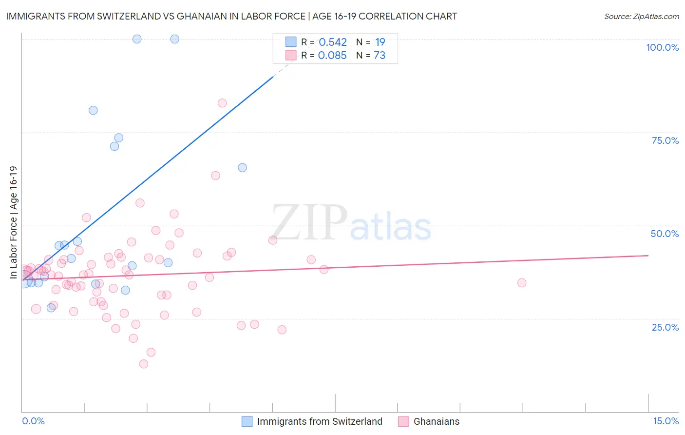 Immigrants from Switzerland vs Ghanaian In Labor Force | Age 16-19