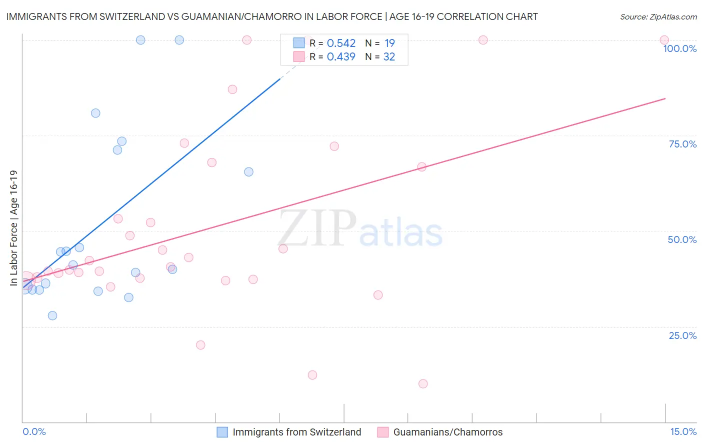 Immigrants from Switzerland vs Guamanian/Chamorro In Labor Force | Age 16-19