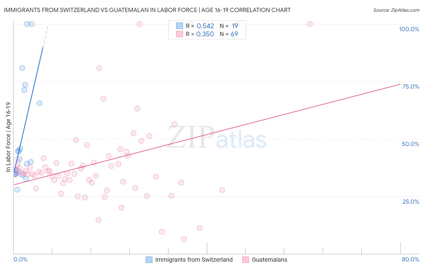 Immigrants from Switzerland vs Guatemalan In Labor Force | Age 16-19