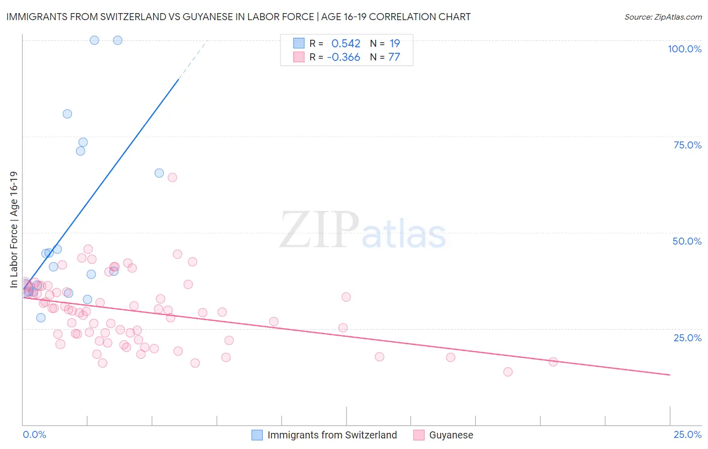 Immigrants from Switzerland vs Guyanese In Labor Force | Age 16-19