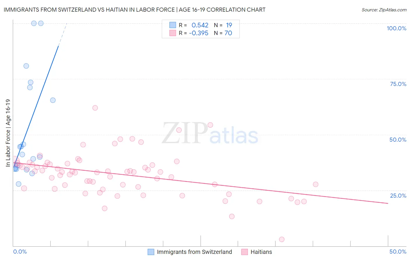 Immigrants from Switzerland vs Haitian In Labor Force | Age 16-19