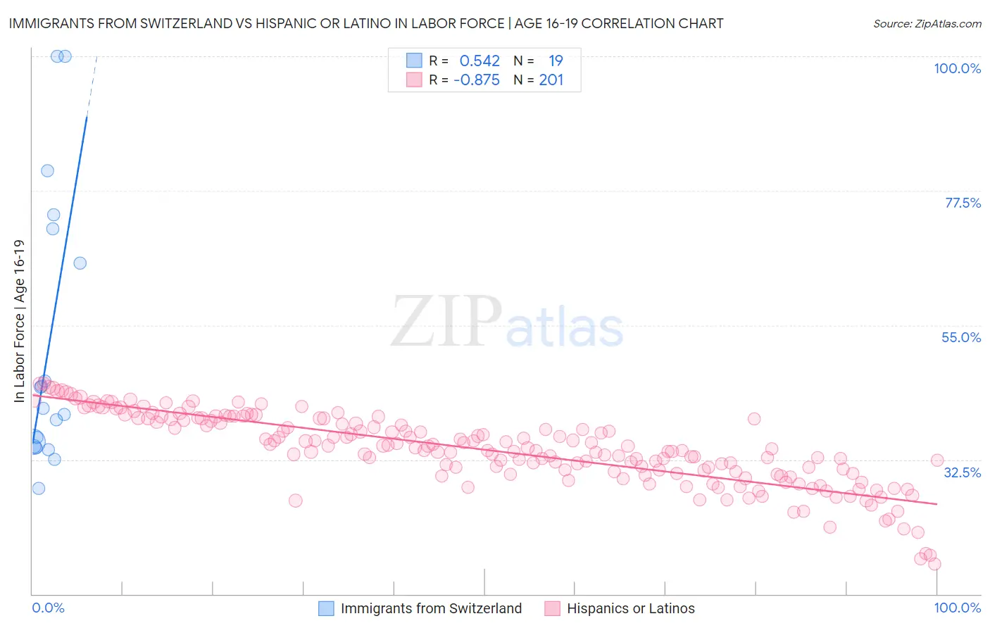 Immigrants from Switzerland vs Hispanic or Latino In Labor Force | Age 16-19
