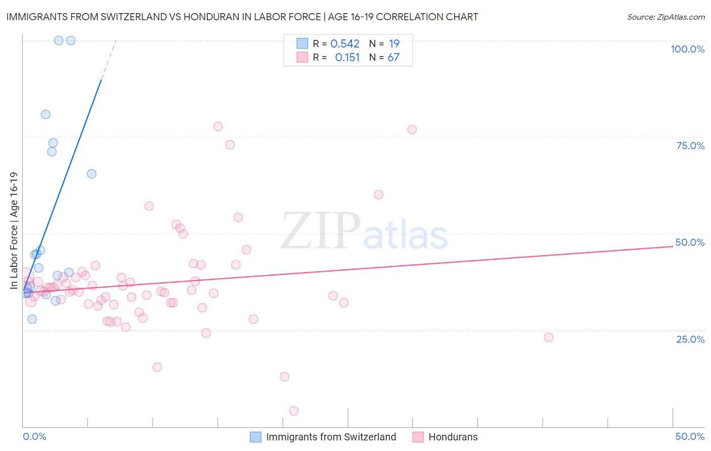 Immigrants from Switzerland vs Honduran In Labor Force | Age 16-19
