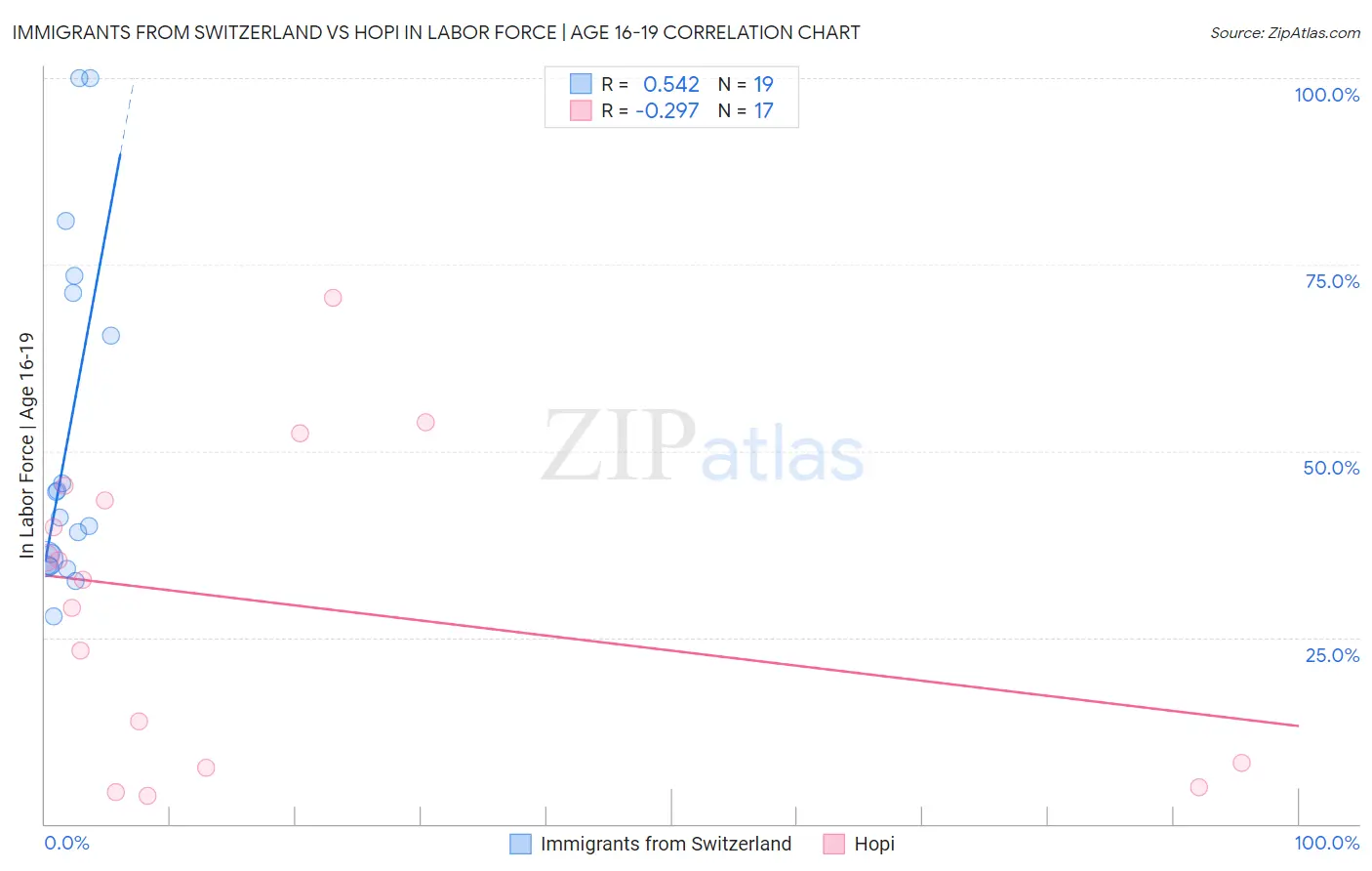 Immigrants from Switzerland vs Hopi In Labor Force | Age 16-19