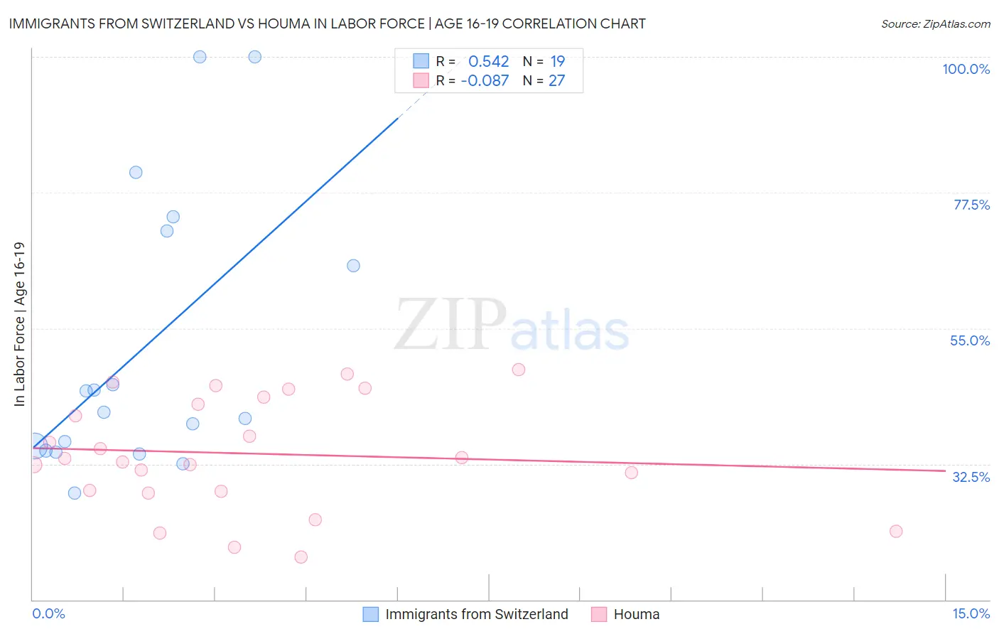 Immigrants from Switzerland vs Houma In Labor Force | Age 16-19
