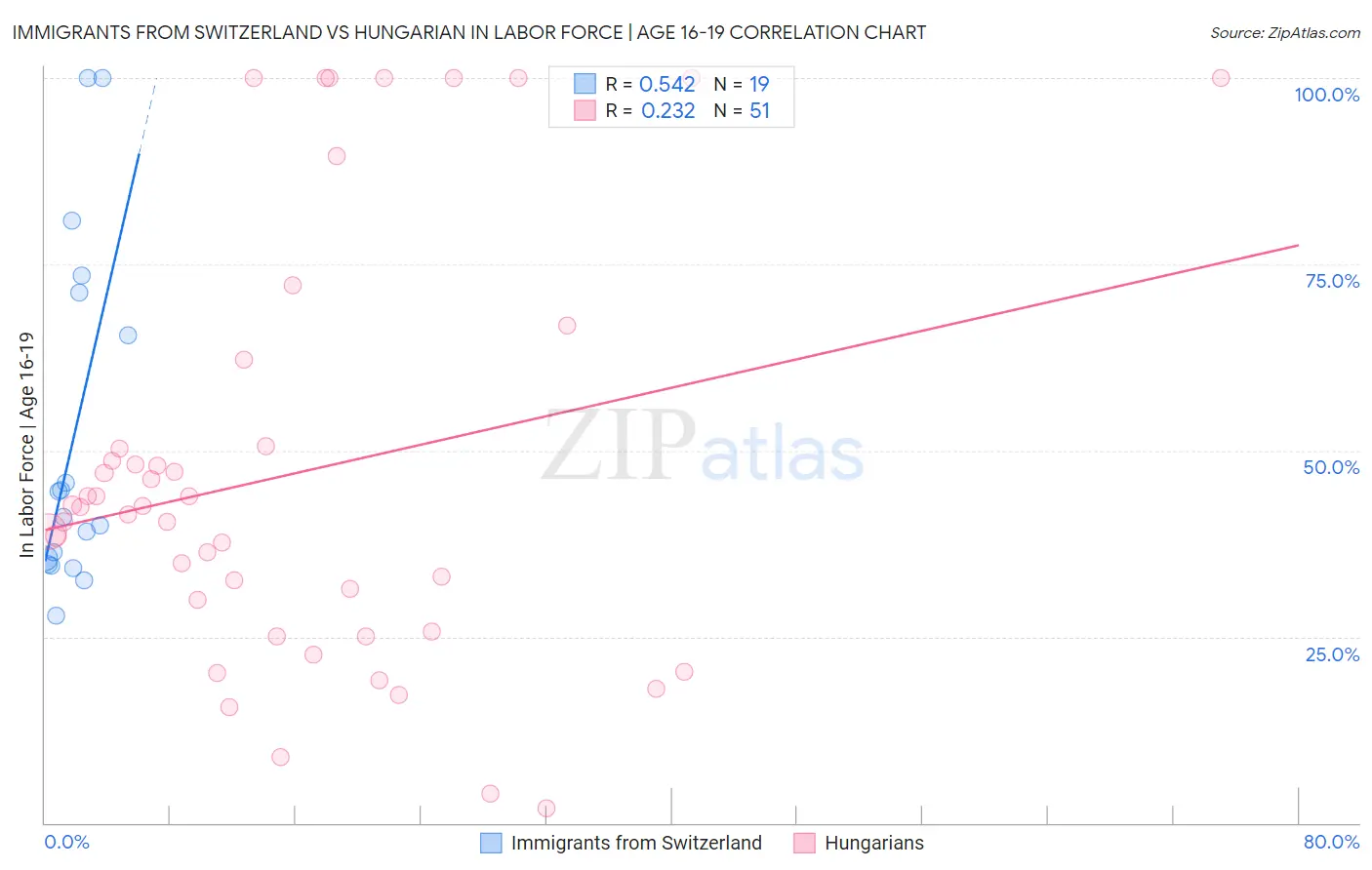 Immigrants from Switzerland vs Hungarian In Labor Force | Age 16-19