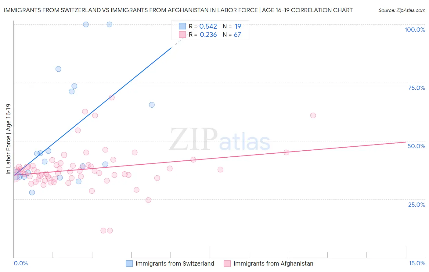 Immigrants from Switzerland vs Immigrants from Afghanistan In Labor Force | Age 16-19