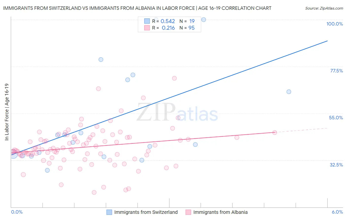 Immigrants from Switzerland vs Immigrants from Albania In Labor Force | Age 16-19