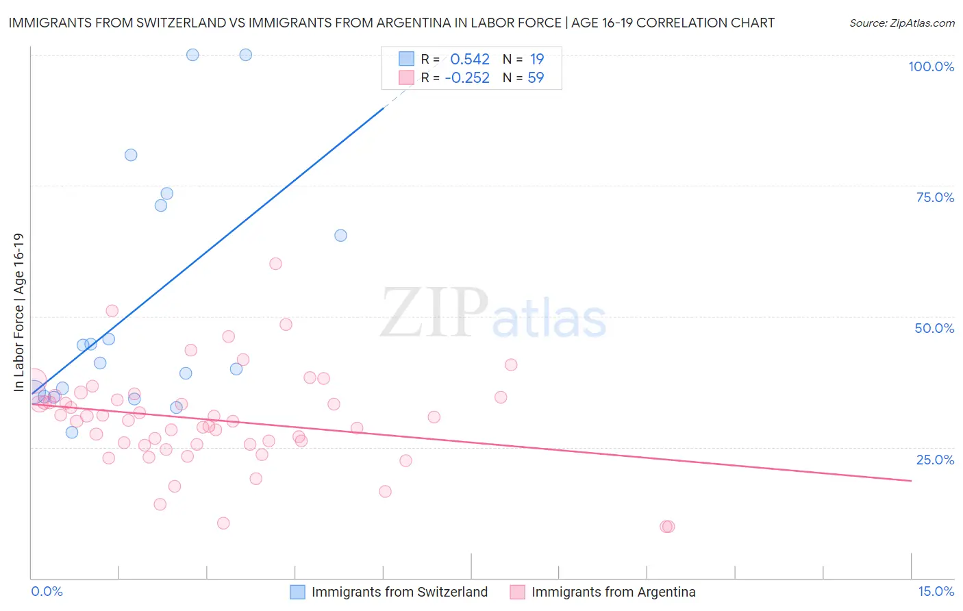 Immigrants from Switzerland vs Immigrants from Argentina In Labor Force | Age 16-19