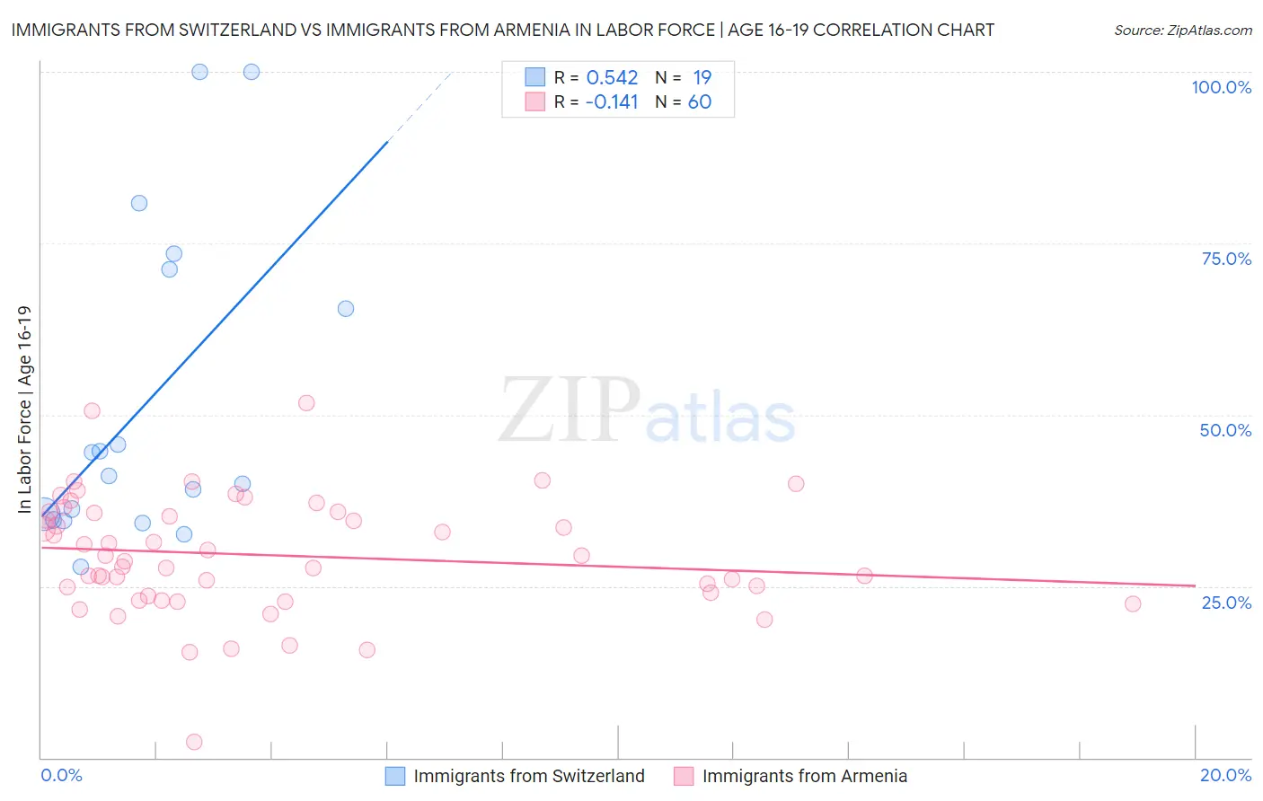 Immigrants from Switzerland vs Immigrants from Armenia In Labor Force | Age 16-19