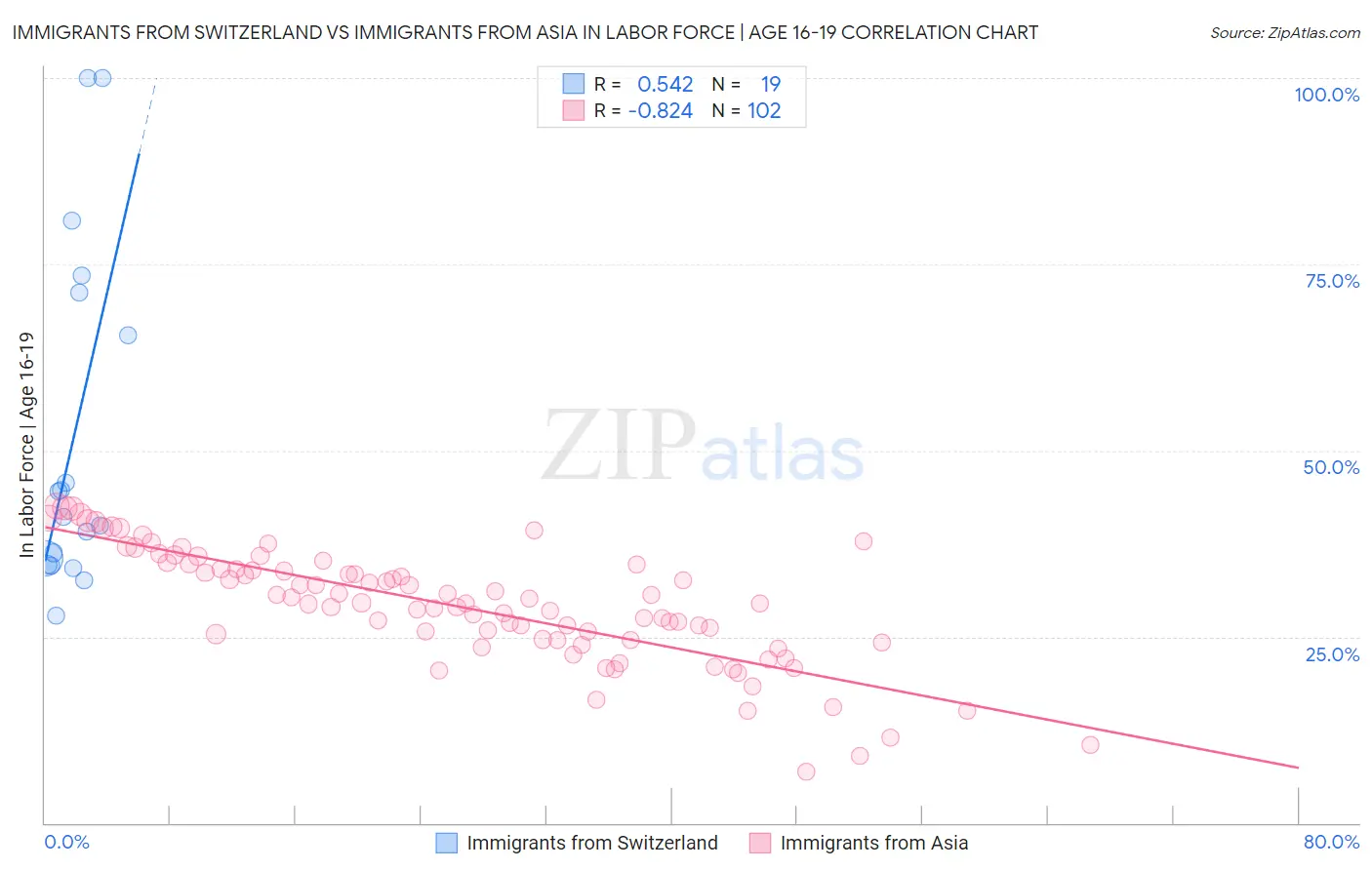 Immigrants from Switzerland vs Immigrants from Asia In Labor Force | Age 16-19