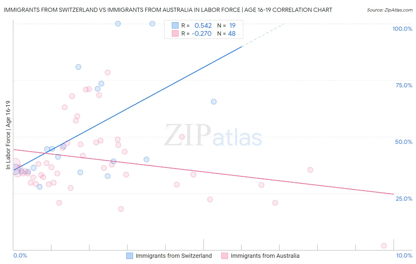 Immigrants from Switzerland vs Immigrants from Australia In Labor Force | Age 16-19