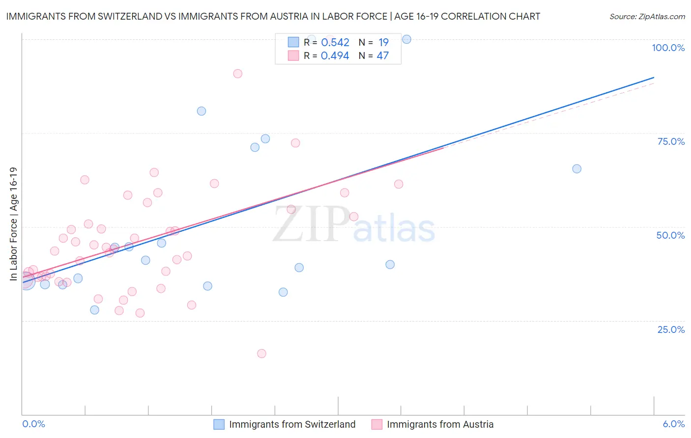 Immigrants from Switzerland vs Immigrants from Austria In Labor Force | Age 16-19