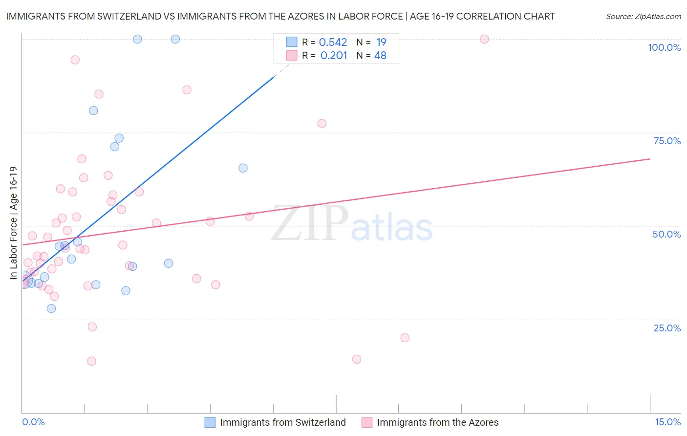 Immigrants from Switzerland vs Immigrants from the Azores In Labor Force | Age 16-19
