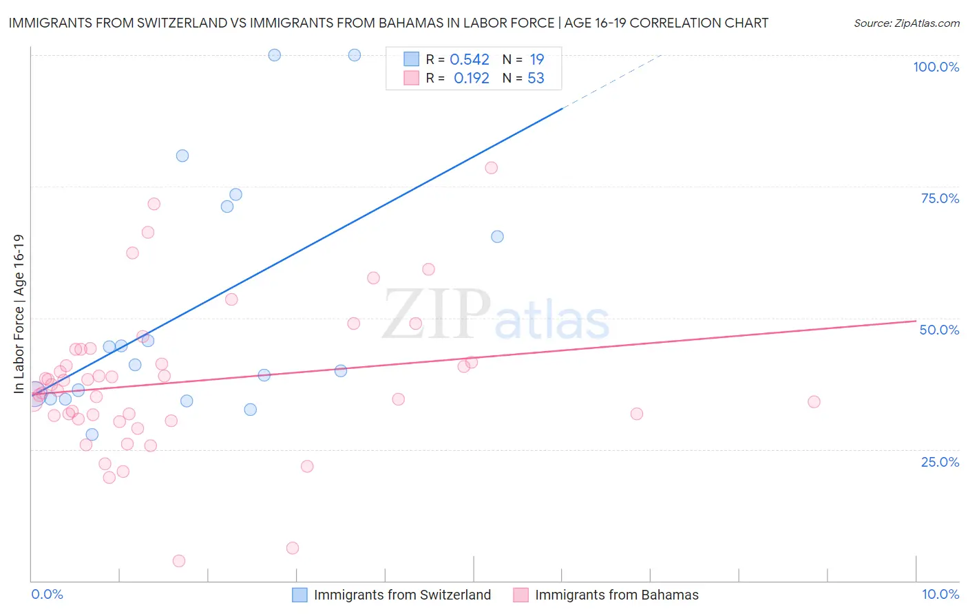 Immigrants from Switzerland vs Immigrants from Bahamas In Labor Force | Age 16-19