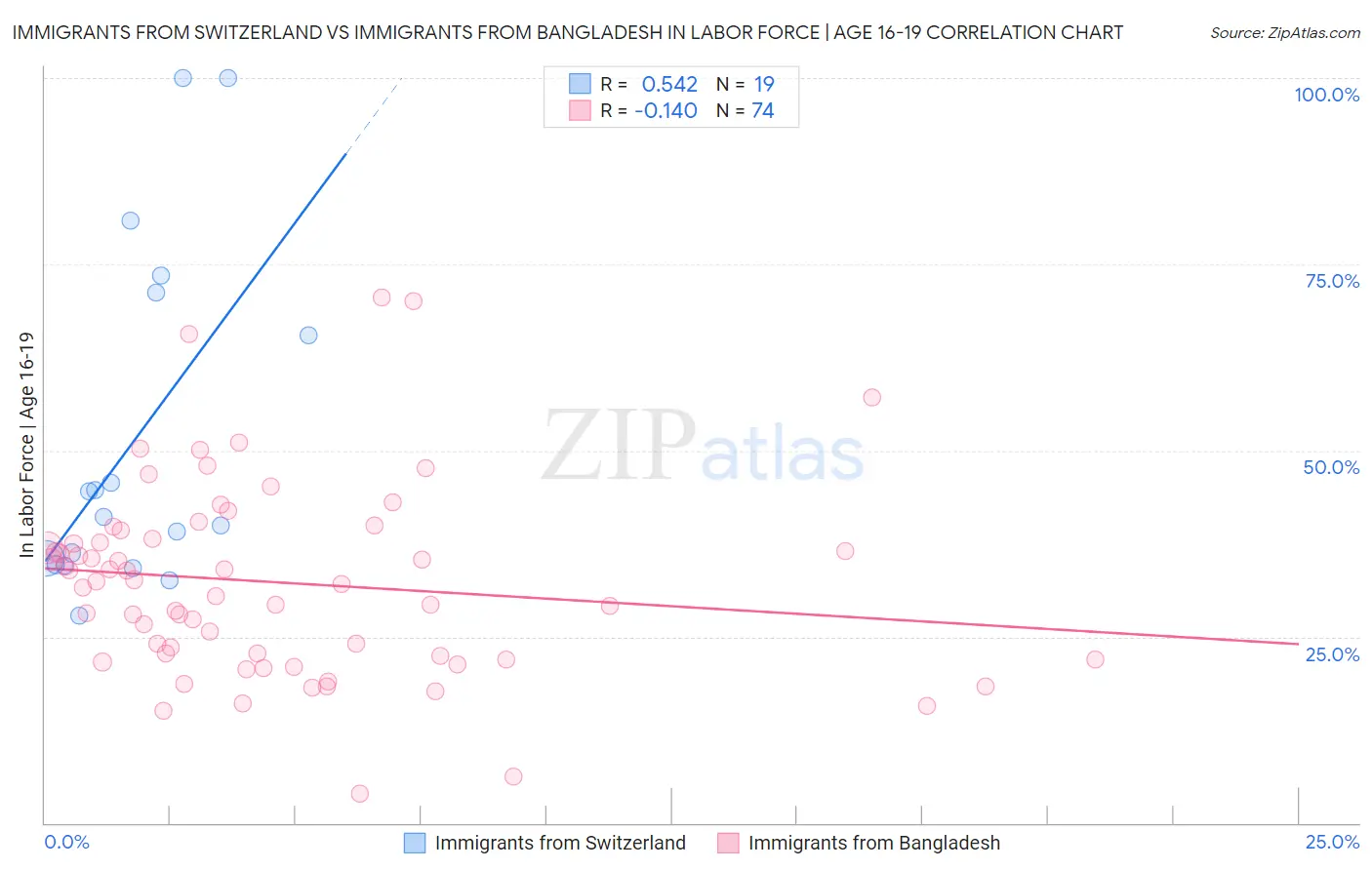Immigrants from Switzerland vs Immigrants from Bangladesh In Labor Force | Age 16-19