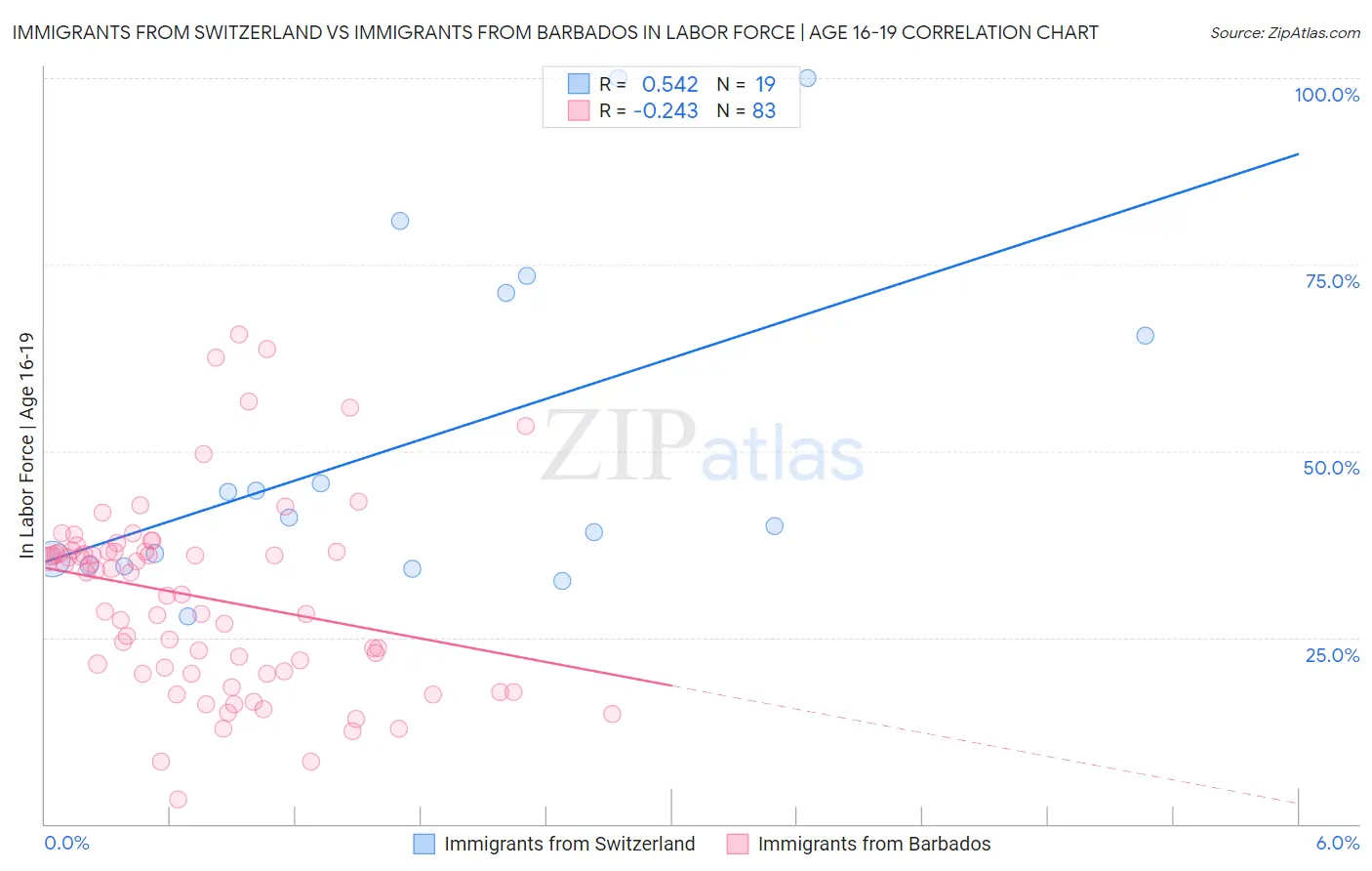 Immigrants from Switzerland vs Immigrants from Barbados In Labor Force | Age 16-19