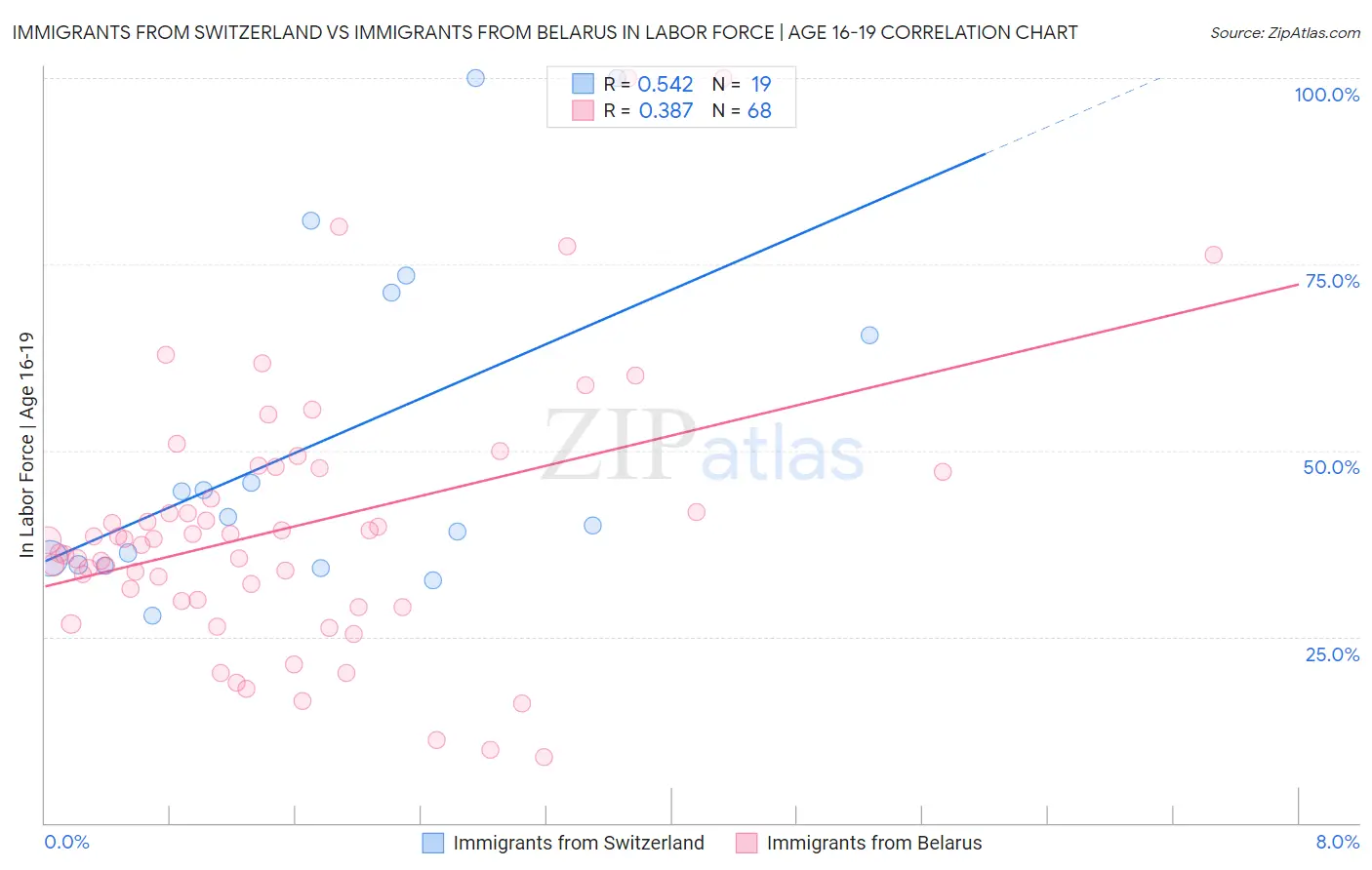 Immigrants from Switzerland vs Immigrants from Belarus In Labor Force | Age 16-19