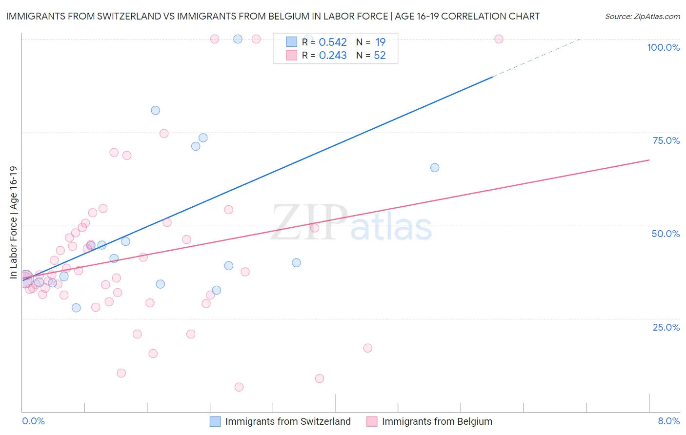 Immigrants from Switzerland vs Immigrants from Belgium In Labor Force | Age 16-19