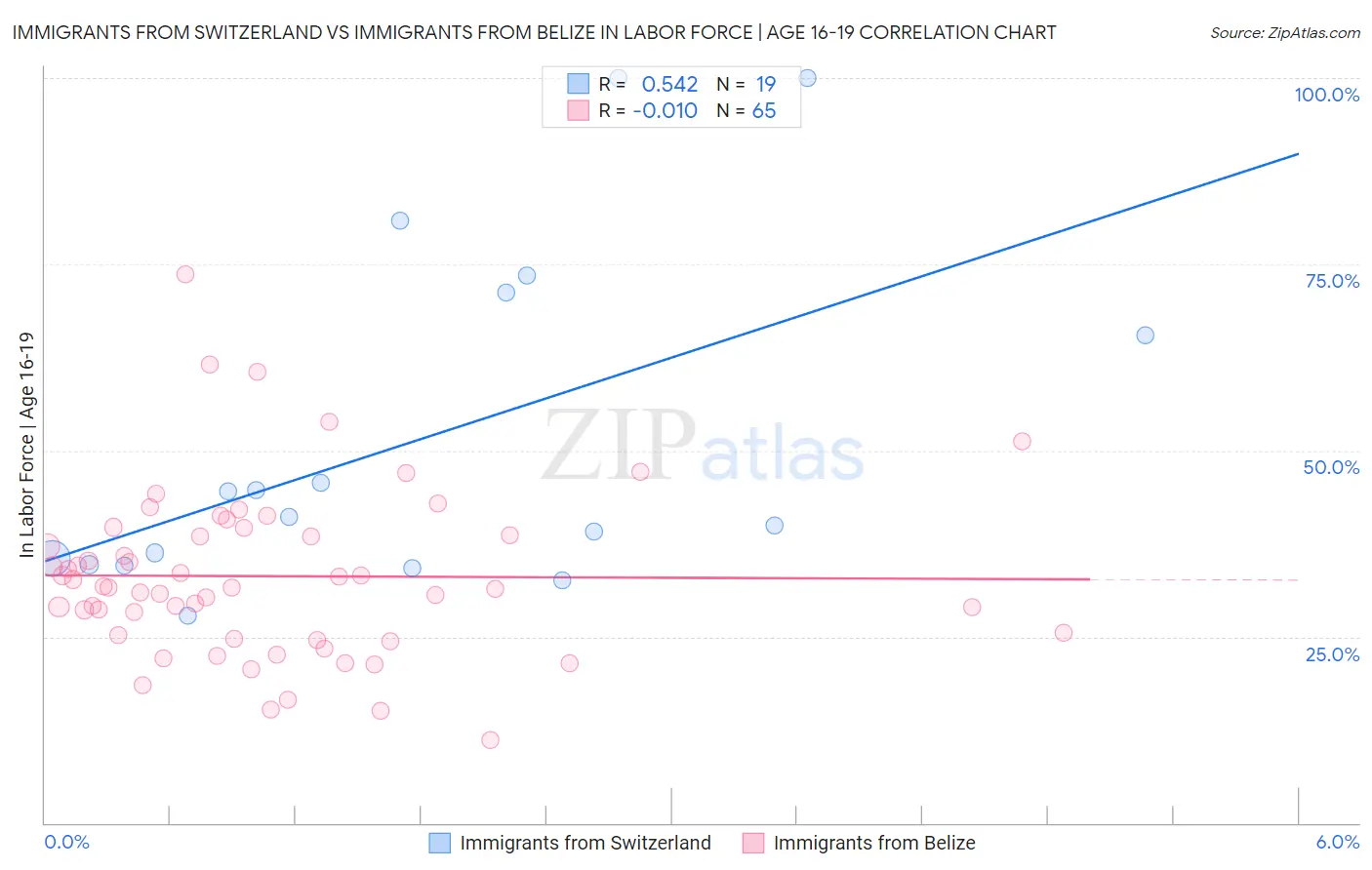 Immigrants from Switzerland vs Immigrants from Belize In Labor Force | Age 16-19