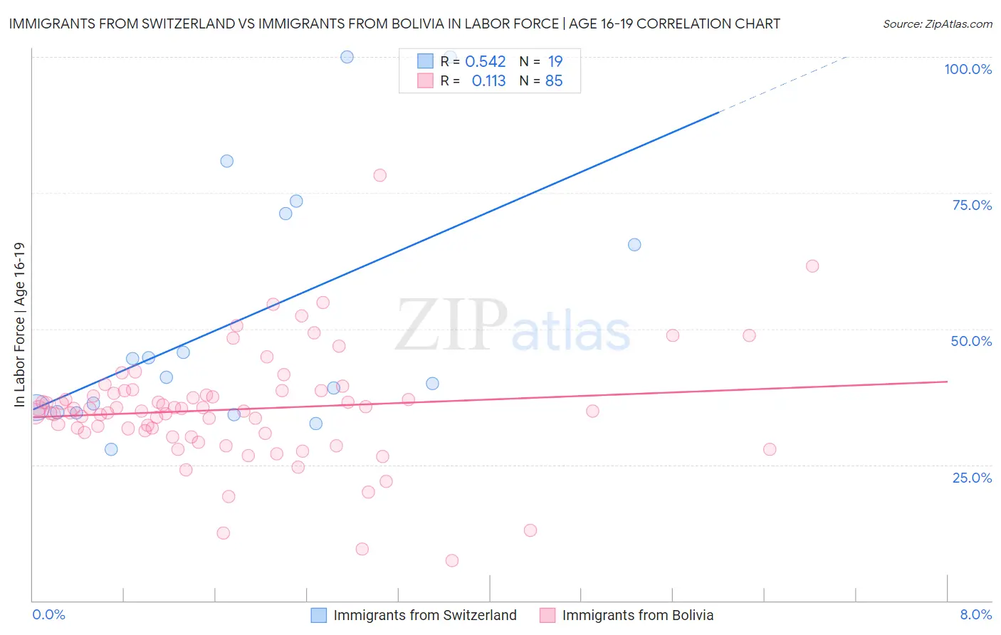 Immigrants from Switzerland vs Immigrants from Bolivia In Labor Force | Age 16-19