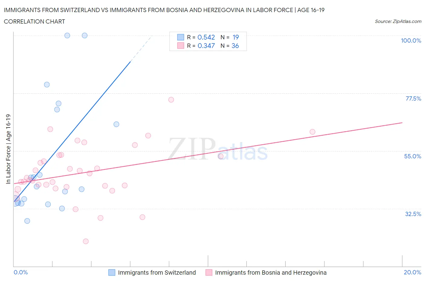 Immigrants from Switzerland vs Immigrants from Bosnia and Herzegovina In Labor Force | Age 16-19