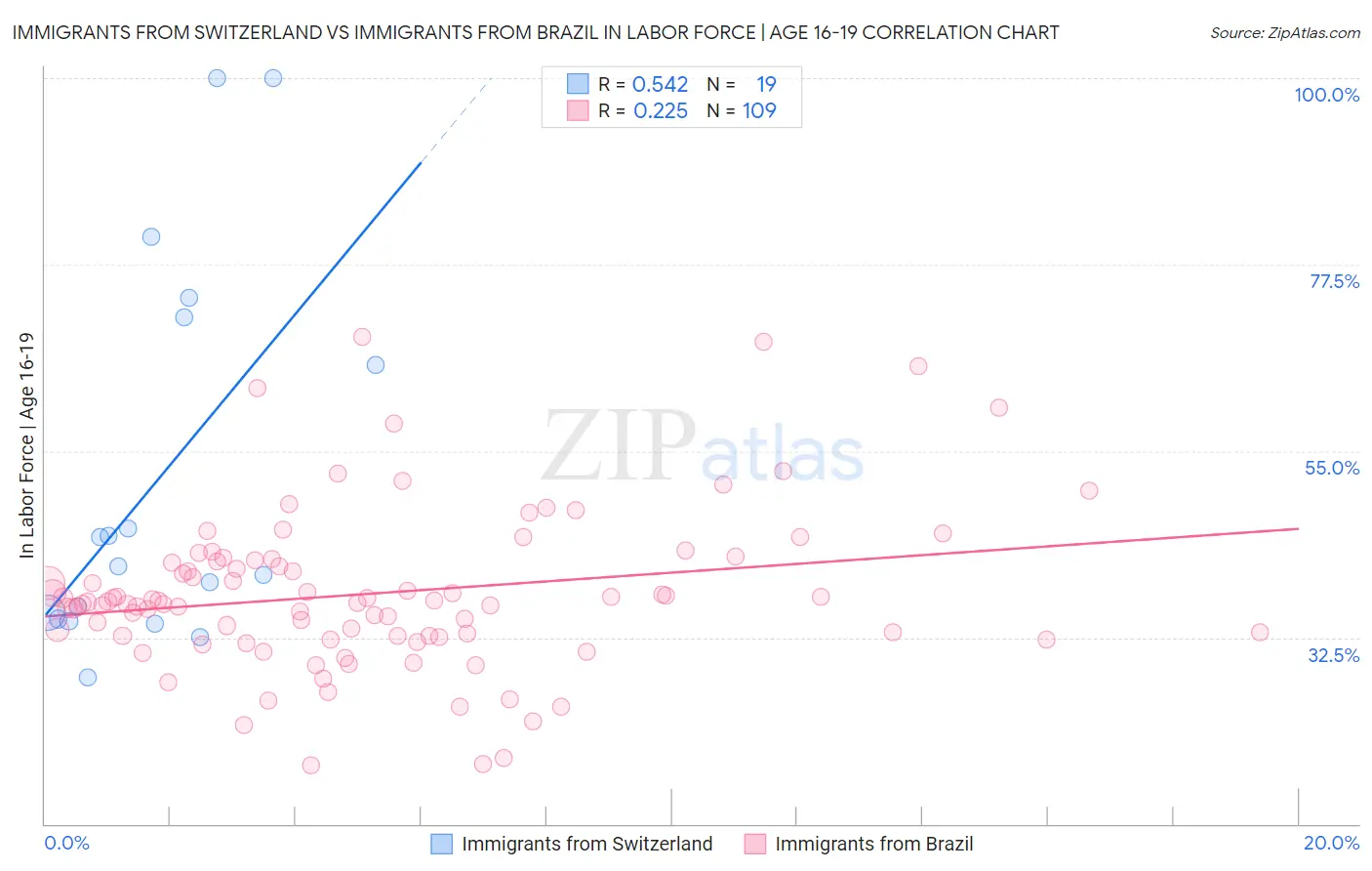 Immigrants from Switzerland vs Immigrants from Brazil In Labor Force | Age 16-19