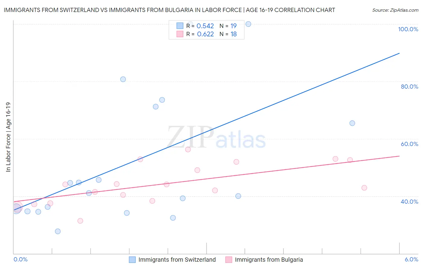 Immigrants from Switzerland vs Immigrants from Bulgaria In Labor Force | Age 16-19