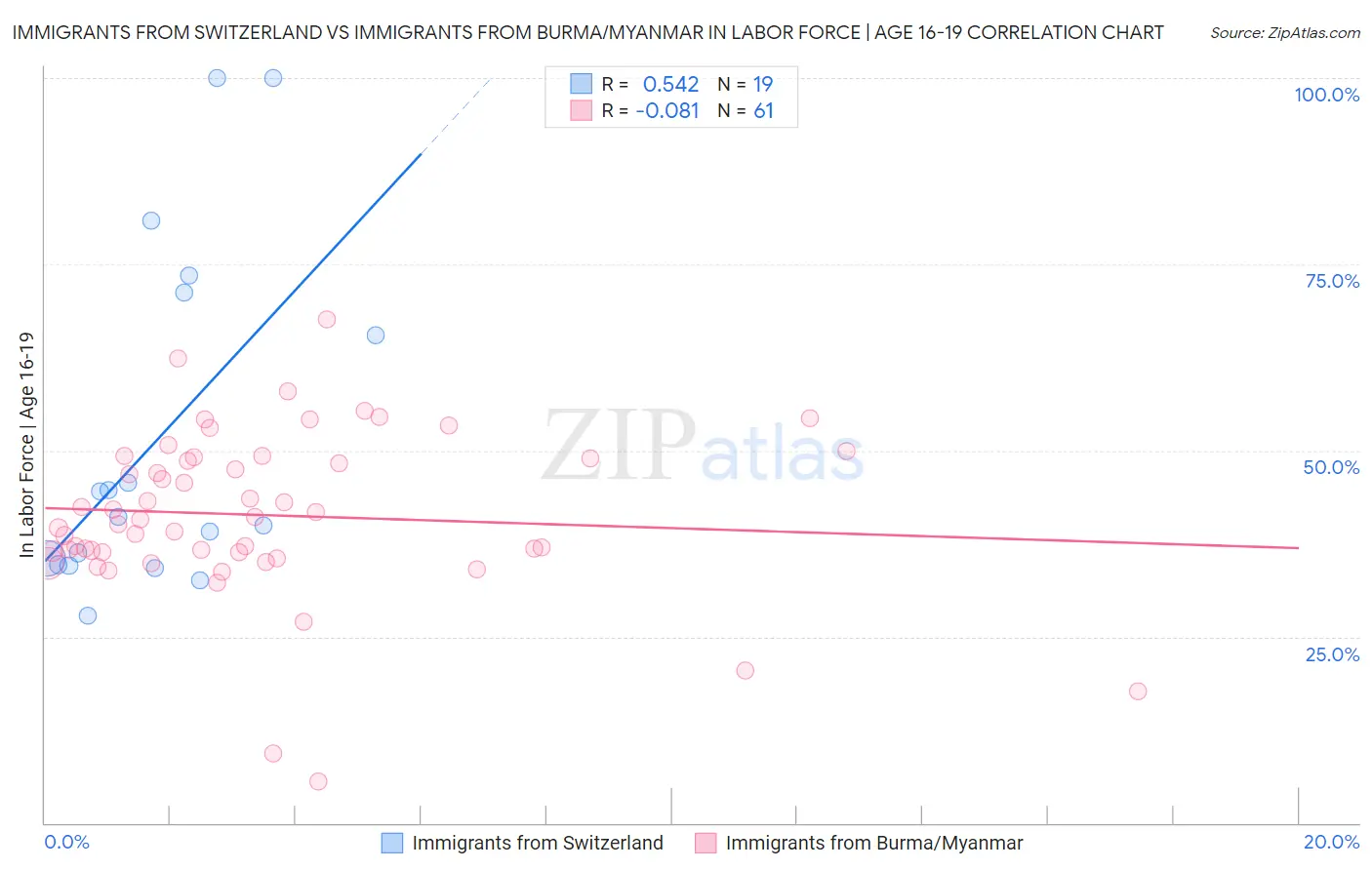 Immigrants from Switzerland vs Immigrants from Burma/Myanmar In Labor Force | Age 16-19