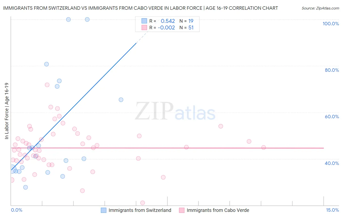 Immigrants from Switzerland vs Immigrants from Cabo Verde In Labor Force | Age 16-19