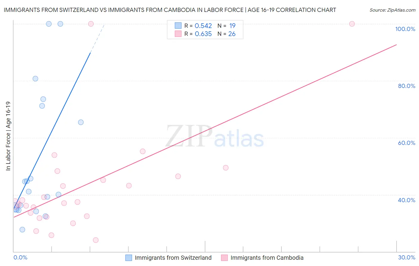 Immigrants from Switzerland vs Immigrants from Cambodia In Labor Force | Age 16-19