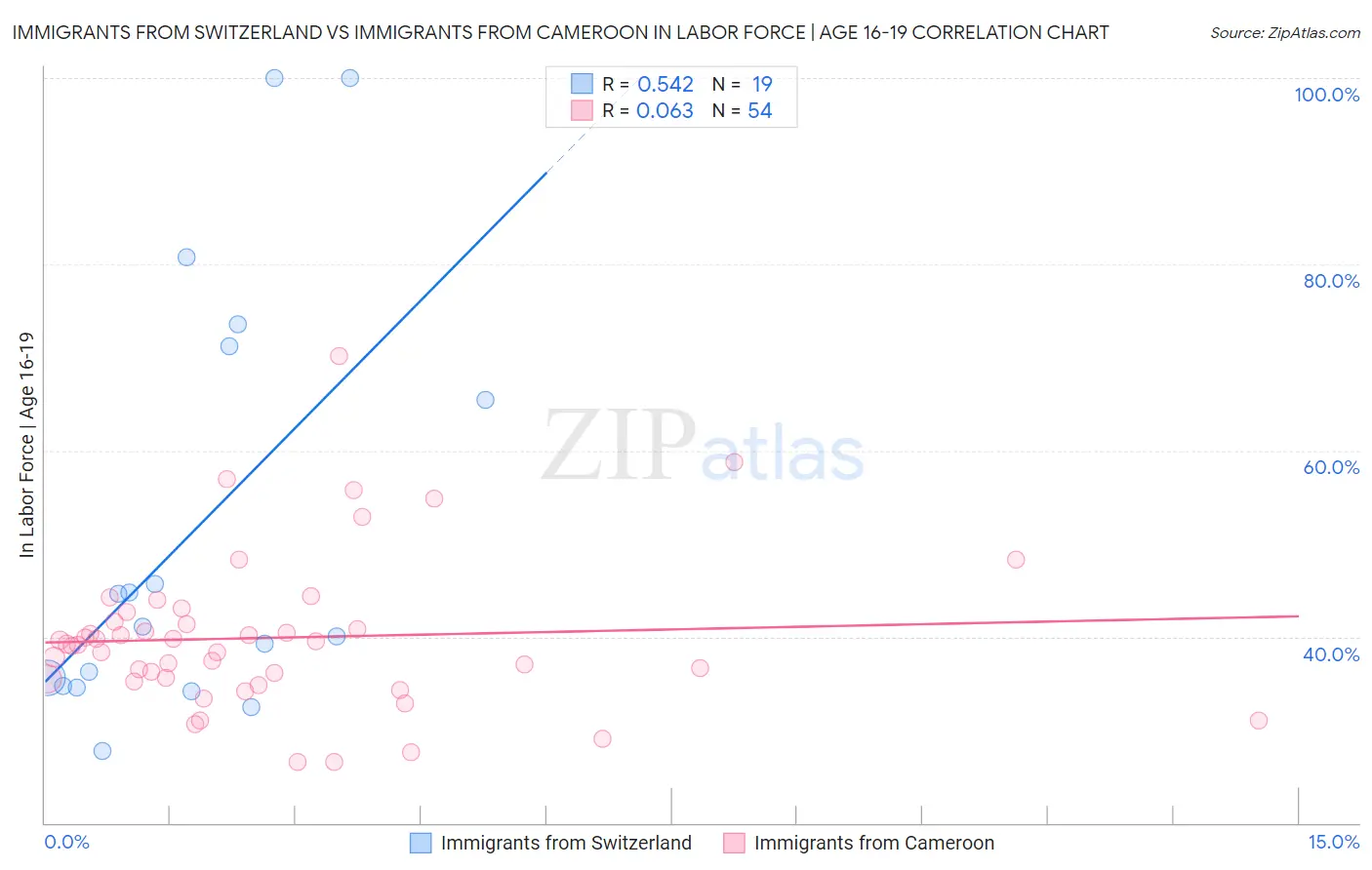 Immigrants from Switzerland vs Immigrants from Cameroon In Labor Force | Age 16-19