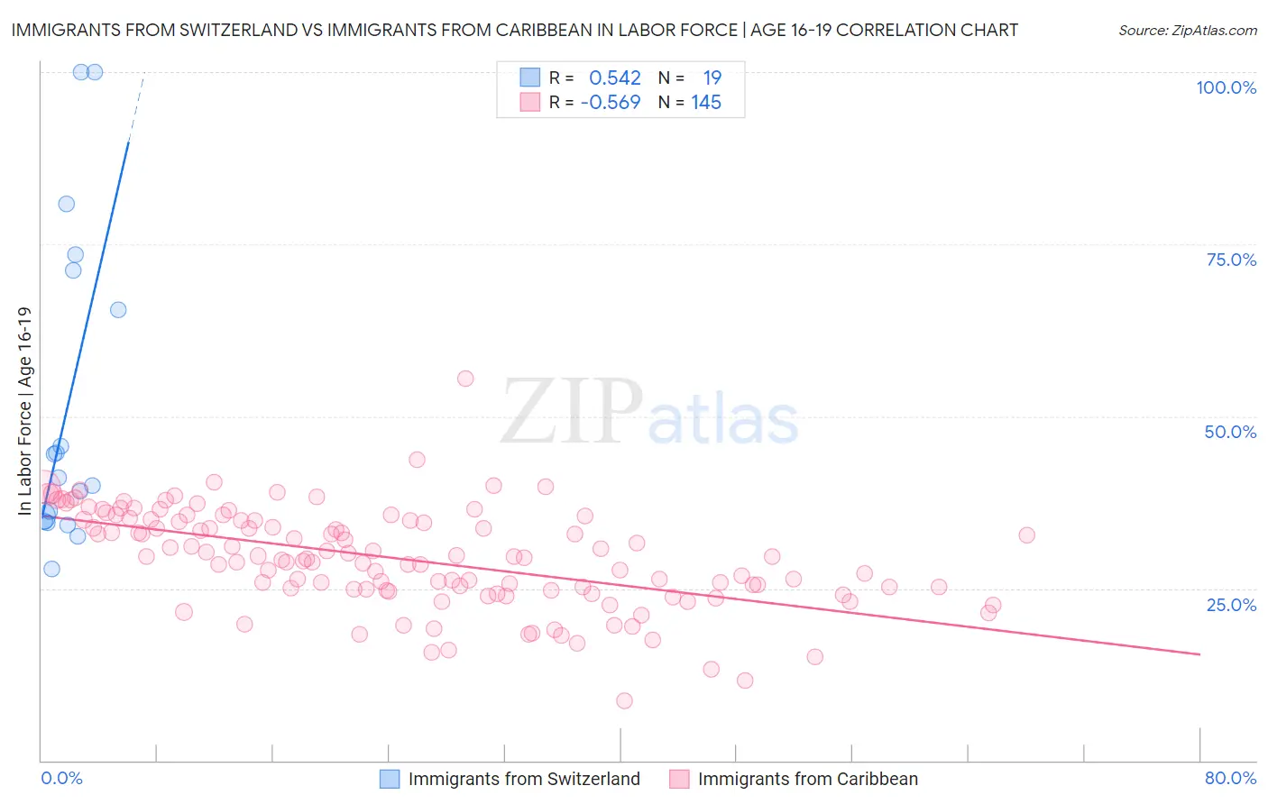 Immigrants from Switzerland vs Immigrants from Caribbean In Labor Force | Age 16-19
