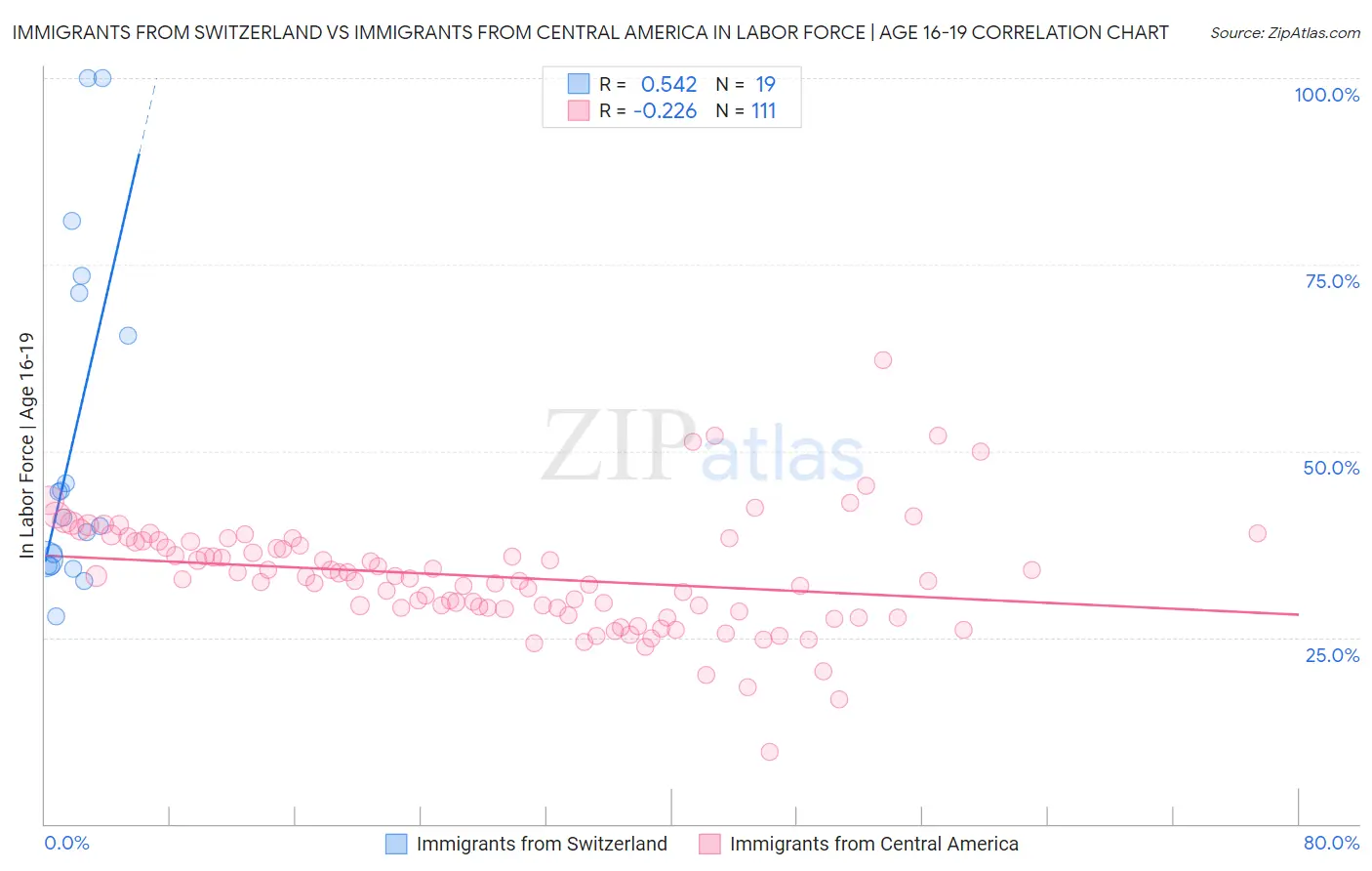 Immigrants from Switzerland vs Immigrants from Central America In Labor Force | Age 16-19