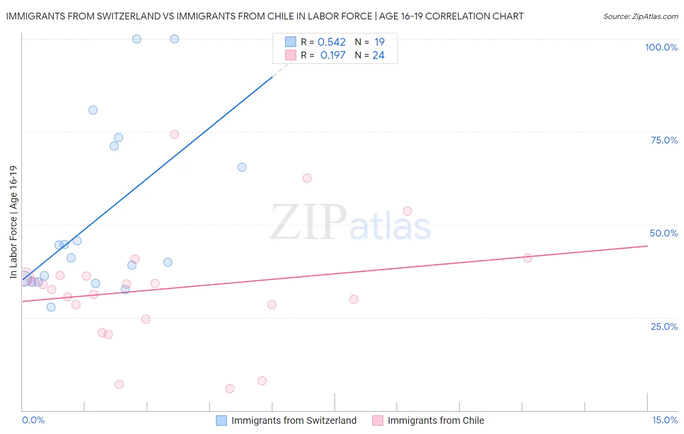 Immigrants from Switzerland vs Immigrants from Chile In Labor Force | Age 16-19