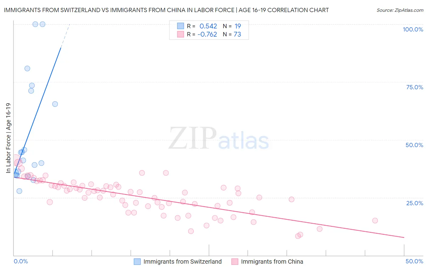 Immigrants from Switzerland vs Immigrants from China In Labor Force | Age 16-19