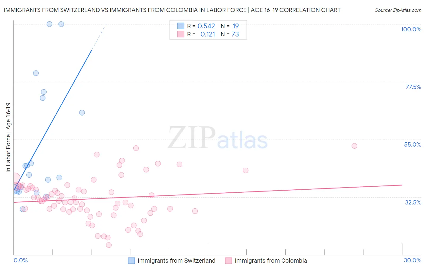 Immigrants from Switzerland vs Immigrants from Colombia In Labor Force | Age 16-19