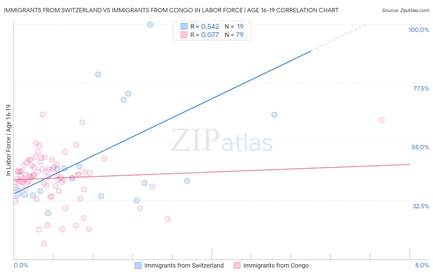Immigrants from Switzerland vs Immigrants from Congo In Labor Force | Age 16-19