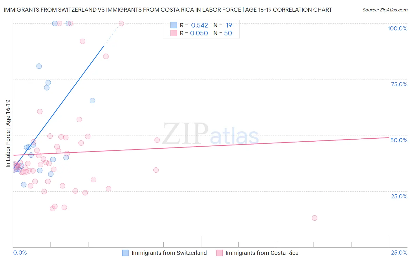 Immigrants from Switzerland vs Immigrants from Costa Rica In Labor Force | Age 16-19