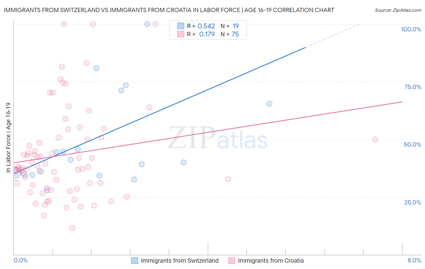 Immigrants from Switzerland vs Immigrants from Croatia In Labor Force | Age 16-19