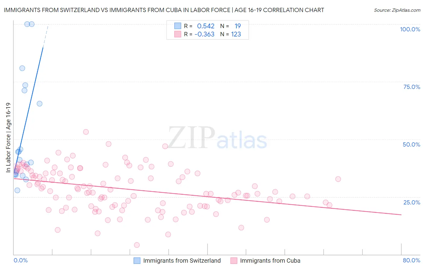 Immigrants from Switzerland vs Immigrants from Cuba In Labor Force | Age 16-19
