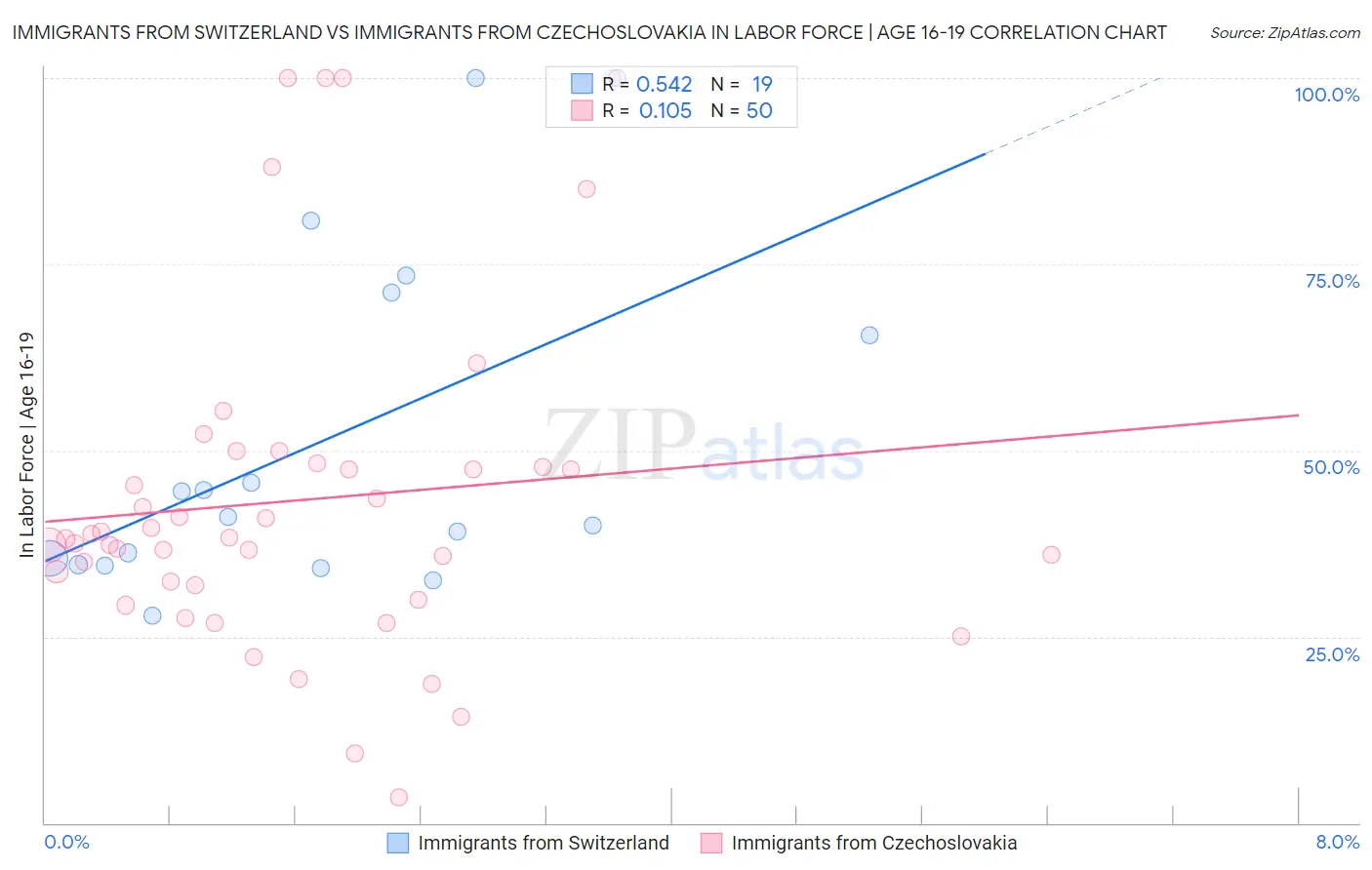 Immigrants from Switzerland vs Immigrants from Czechoslovakia In Labor Force | Age 16-19