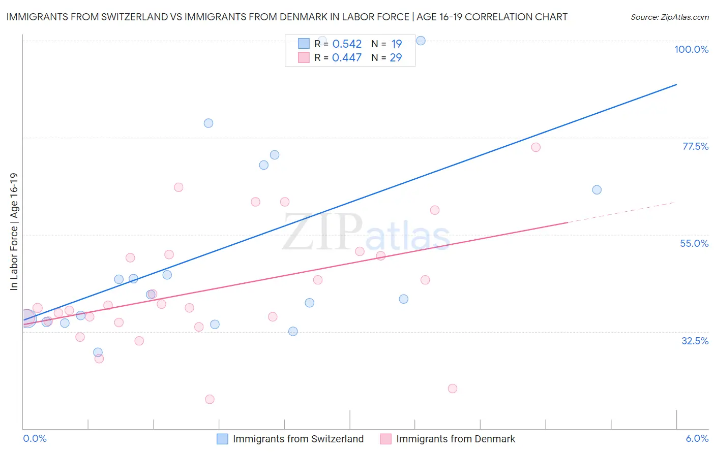 Immigrants from Switzerland vs Immigrants from Denmark In Labor Force | Age 16-19