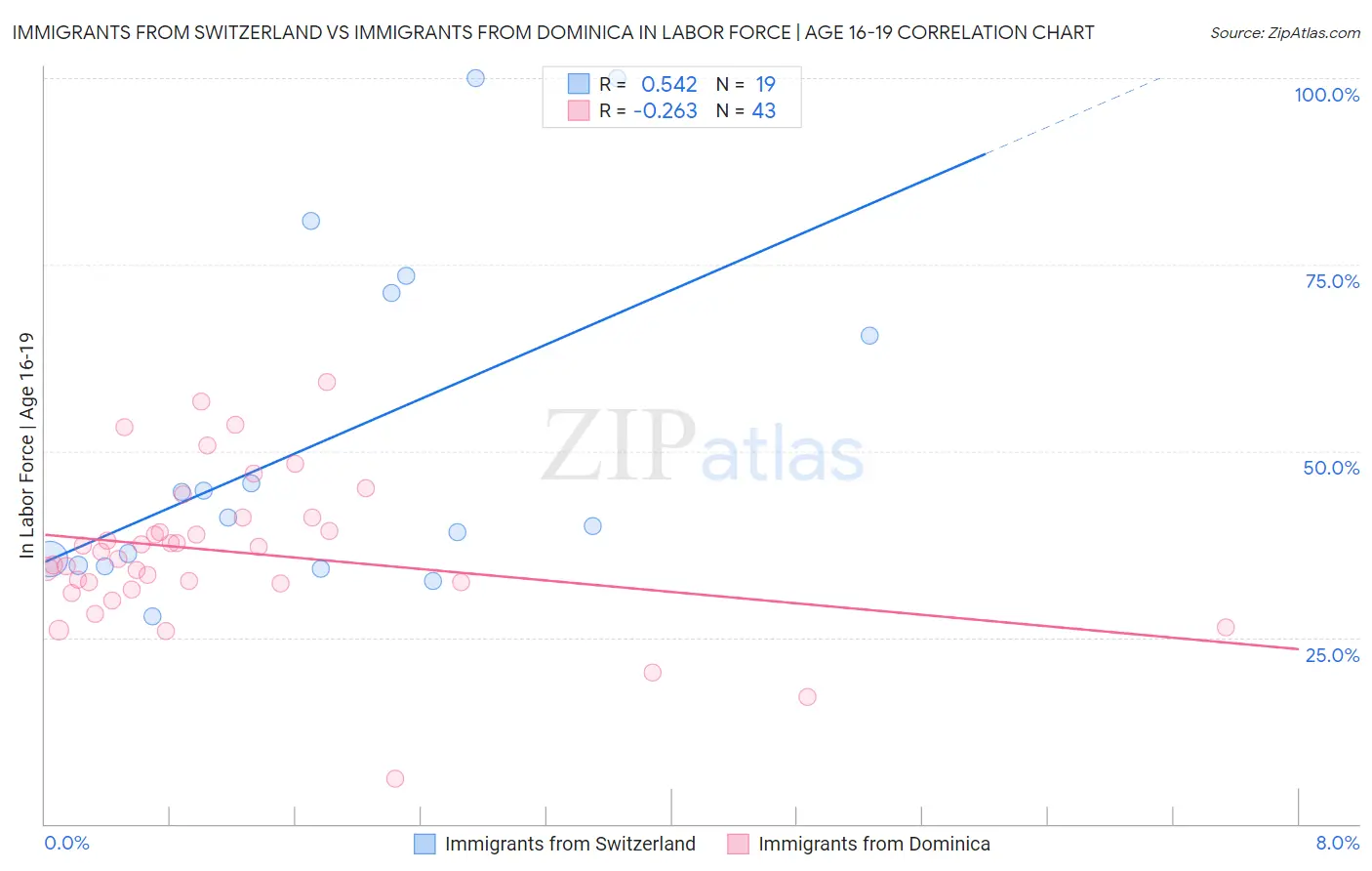 Immigrants from Switzerland vs Immigrants from Dominica In Labor Force | Age 16-19
