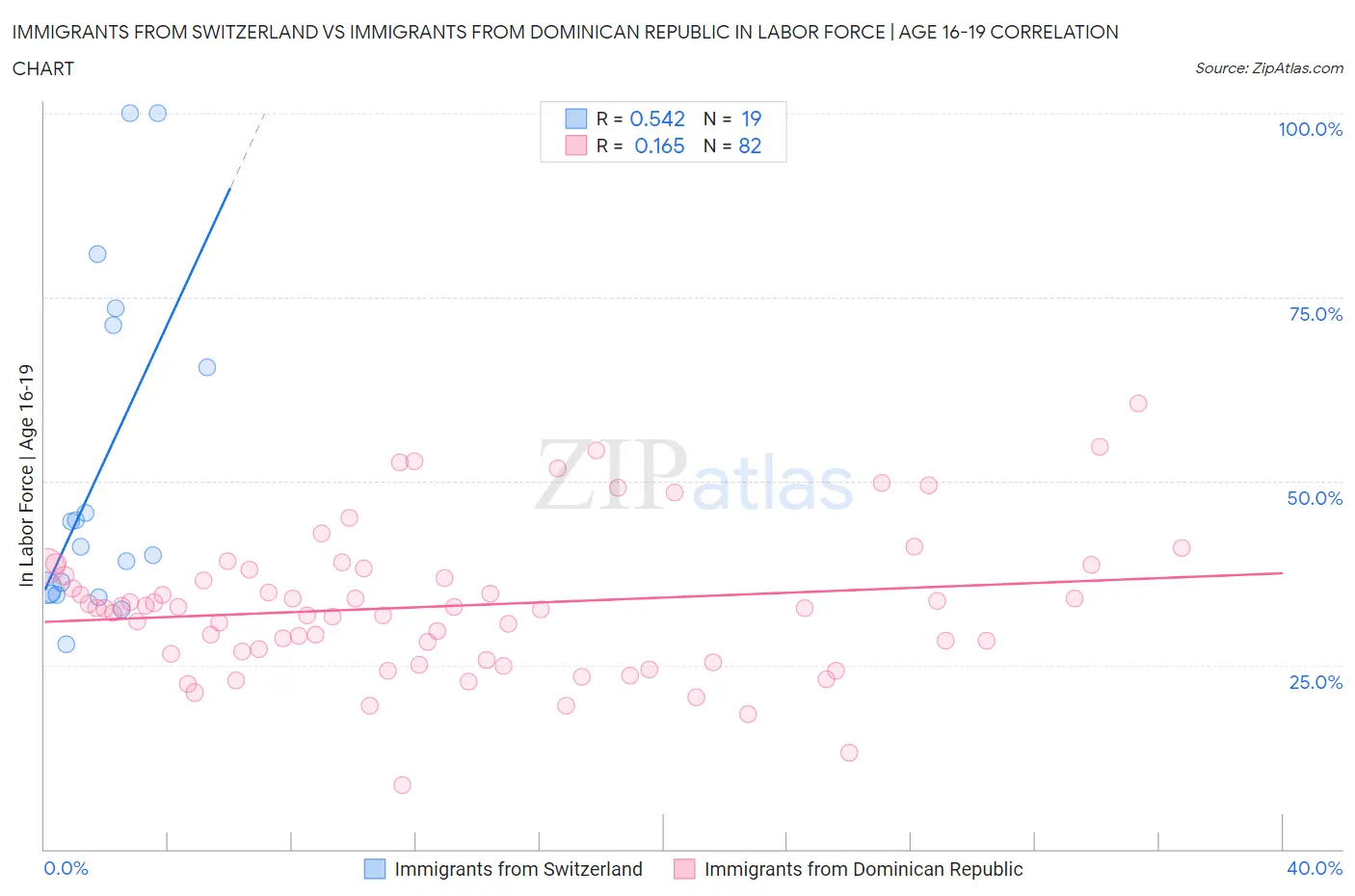 Immigrants from Switzerland vs Immigrants from Dominican Republic In Labor Force | Age 16-19