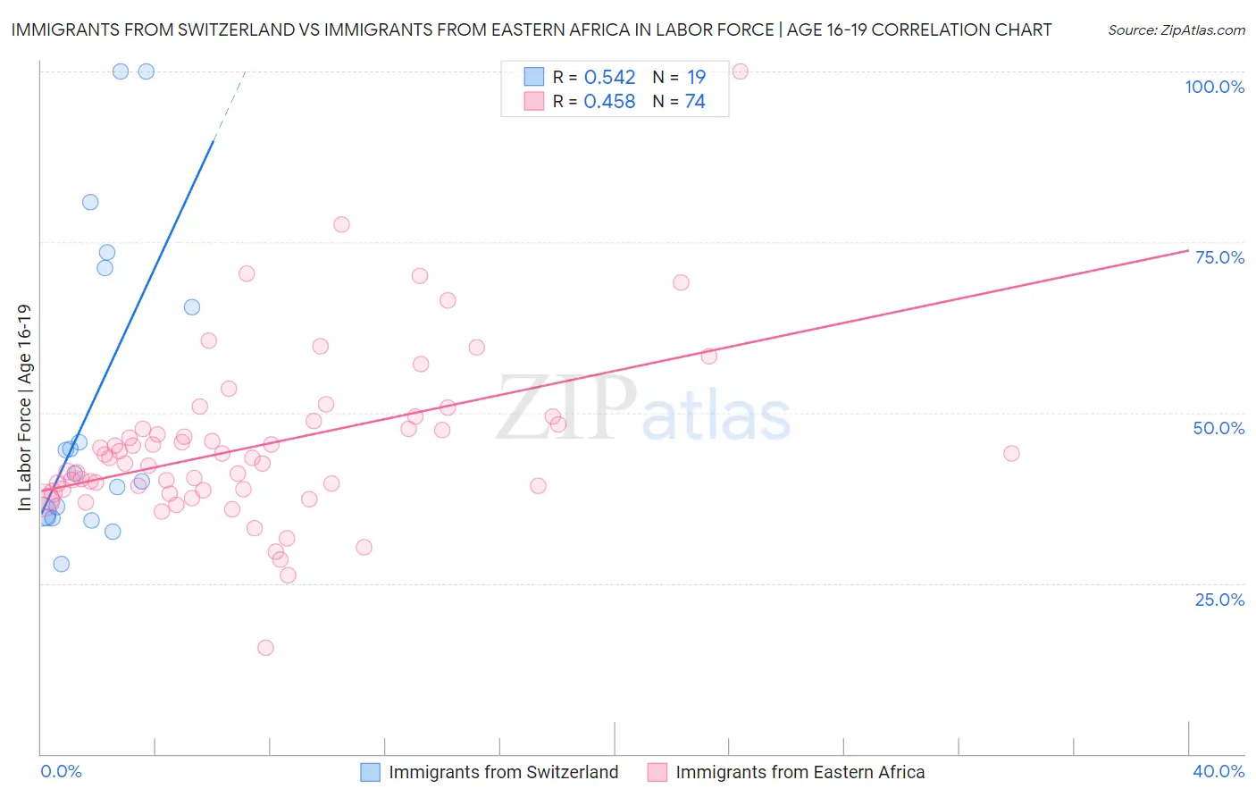 Immigrants from Switzerland vs Immigrants from Eastern Africa In Labor Force | Age 16-19