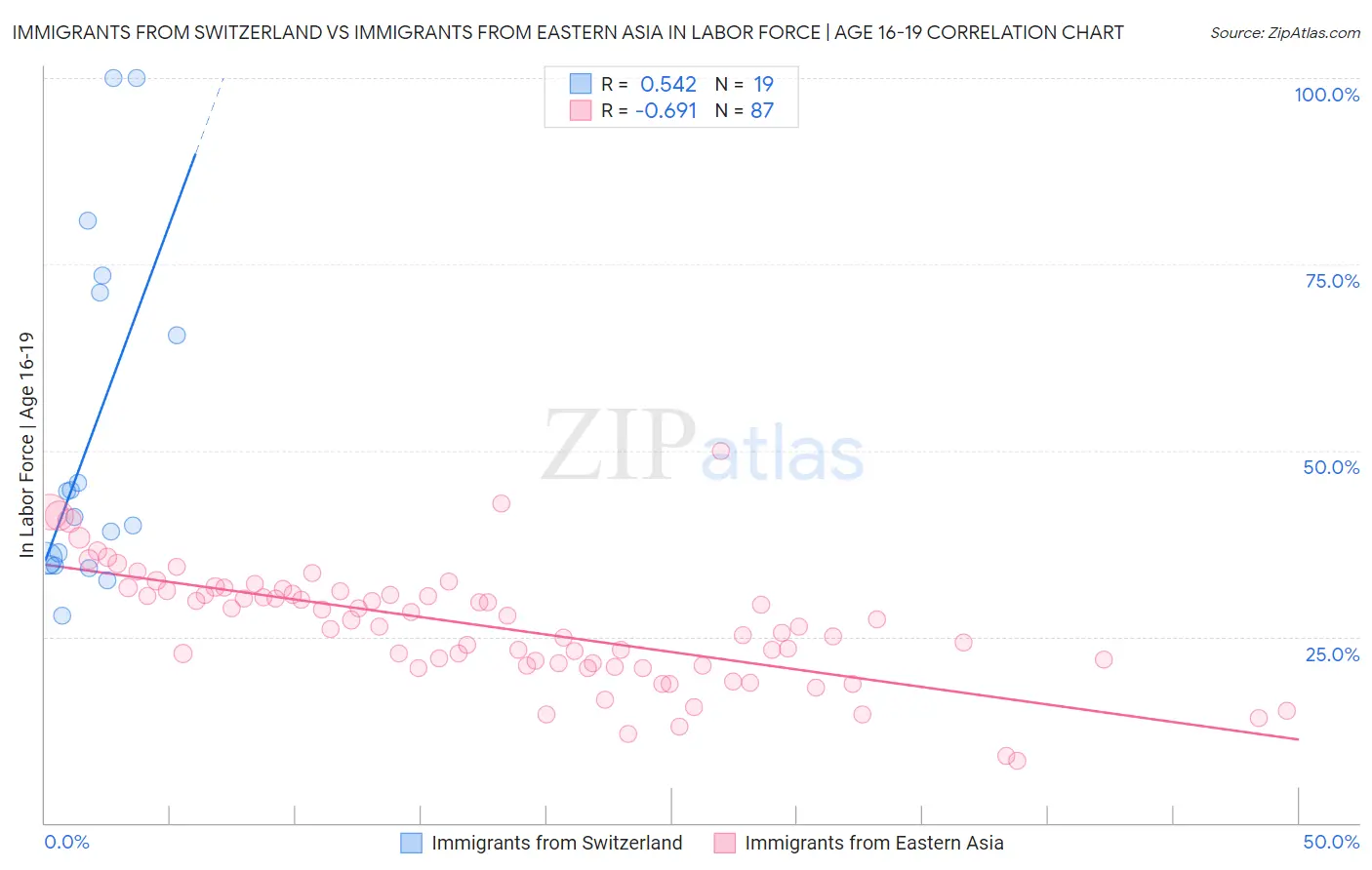 Immigrants from Switzerland vs Immigrants from Eastern Asia In Labor Force | Age 16-19