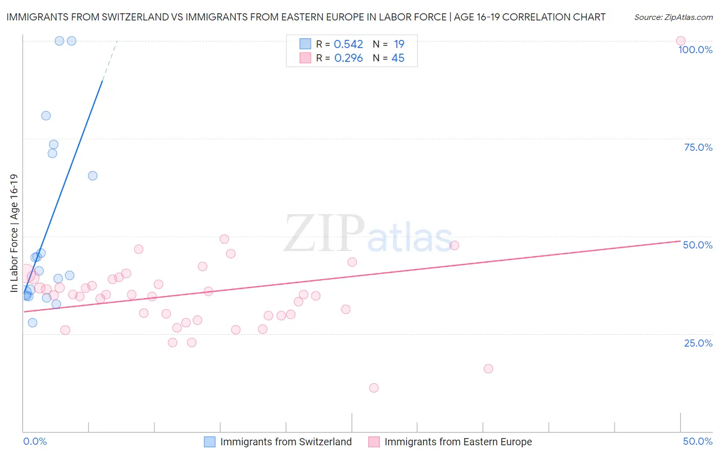 Immigrants from Switzerland vs Immigrants from Eastern Europe In Labor Force | Age 16-19