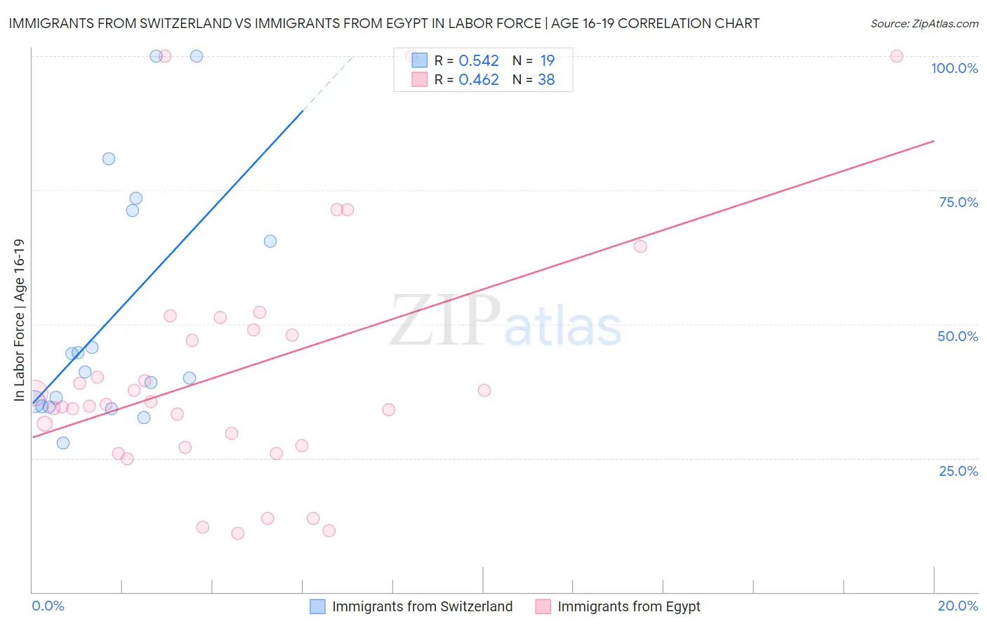Immigrants from Switzerland vs Immigrants from Egypt In Labor Force | Age 16-19